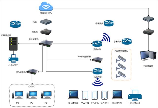 从零开始绘制网络拓扑图 详解方法与软件推荐，特别关注无线AP部署